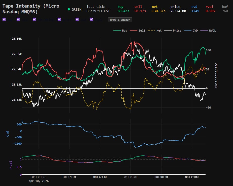 The Tape Intensity dashboard: buy and sell rates, price, CVD and relative volume