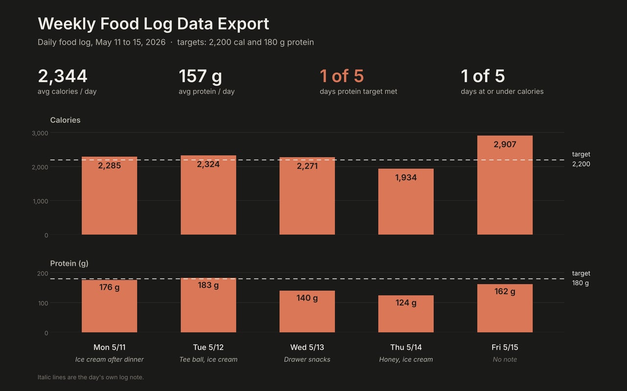 A week of Daily Log data exported and charted