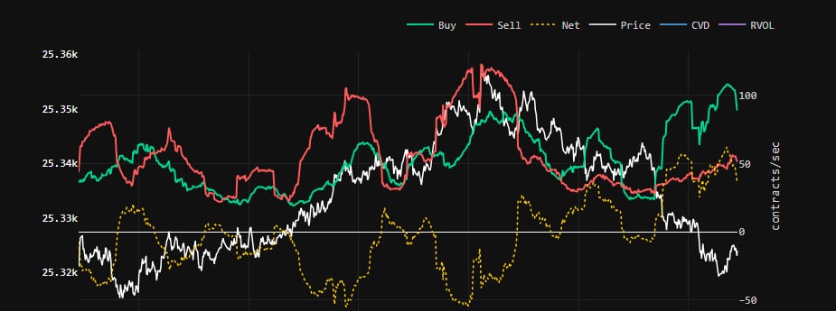Buy and sell rates against price, in contracts per second